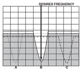 Resonance curves Resonance curves